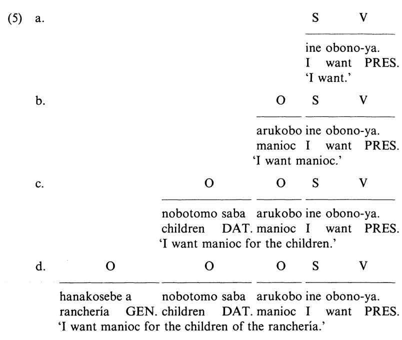 The languages with the rarest word order The Language Closet