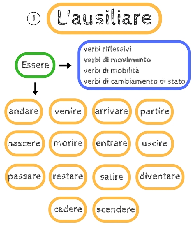 Passato prossimo Learn the Past tense in Italian by following this lesson
