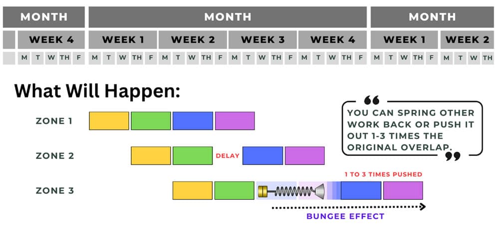 The Bungee Effect In Construction by Jason Schroeder