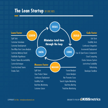 The Lean Startup | Methodology