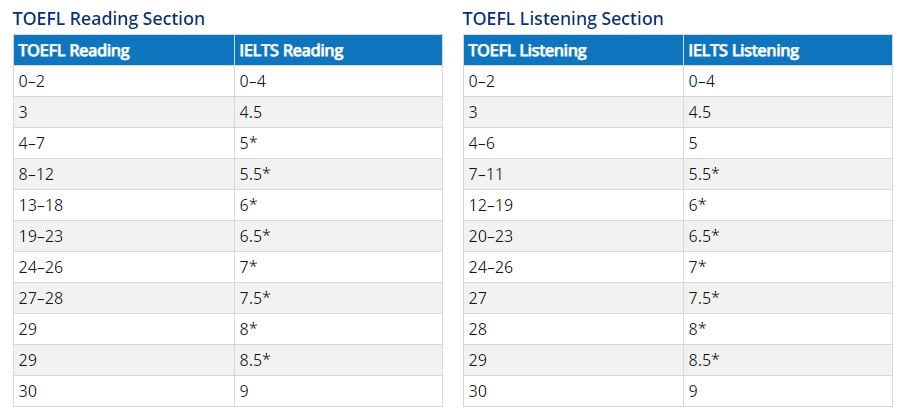 IELTS Frequently Asked Questions