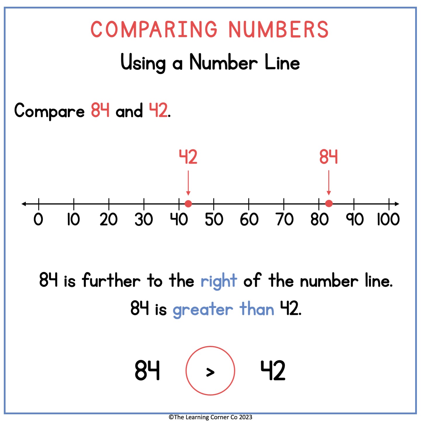 Compare Numbers Using Place Value and Number Lines