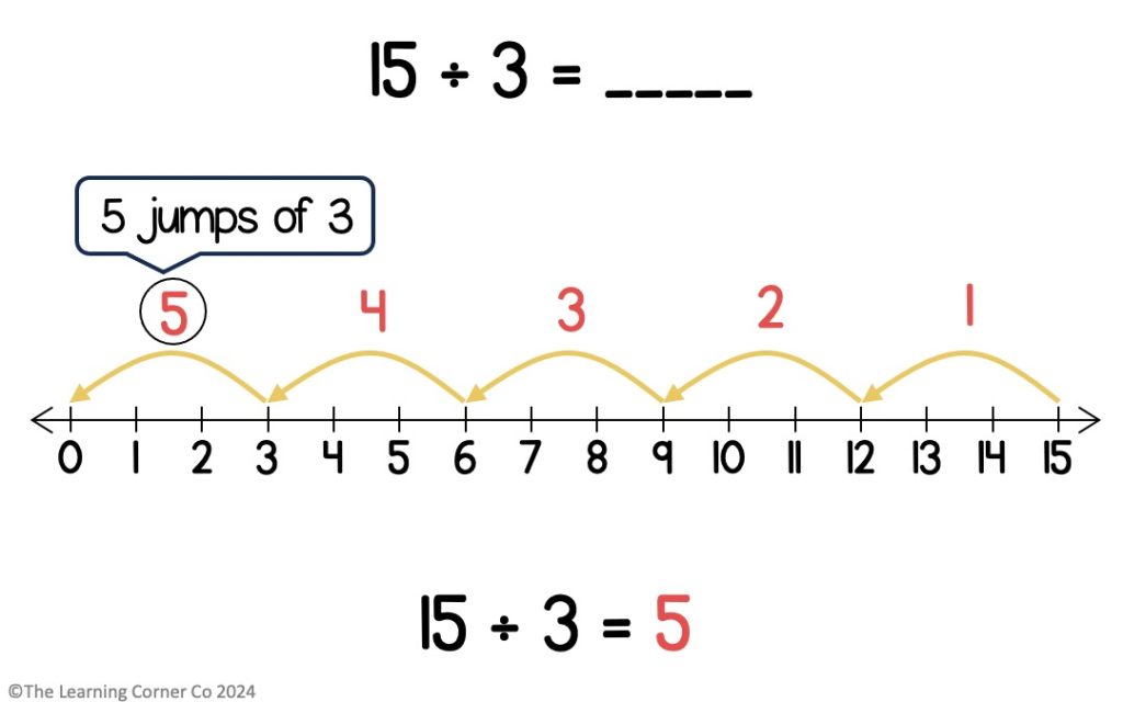 Division using number lines and repeated subtraction
