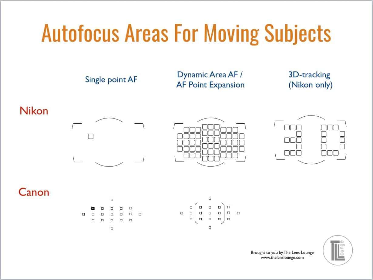 Advanced focus techniques for sharp photos of moving subjects