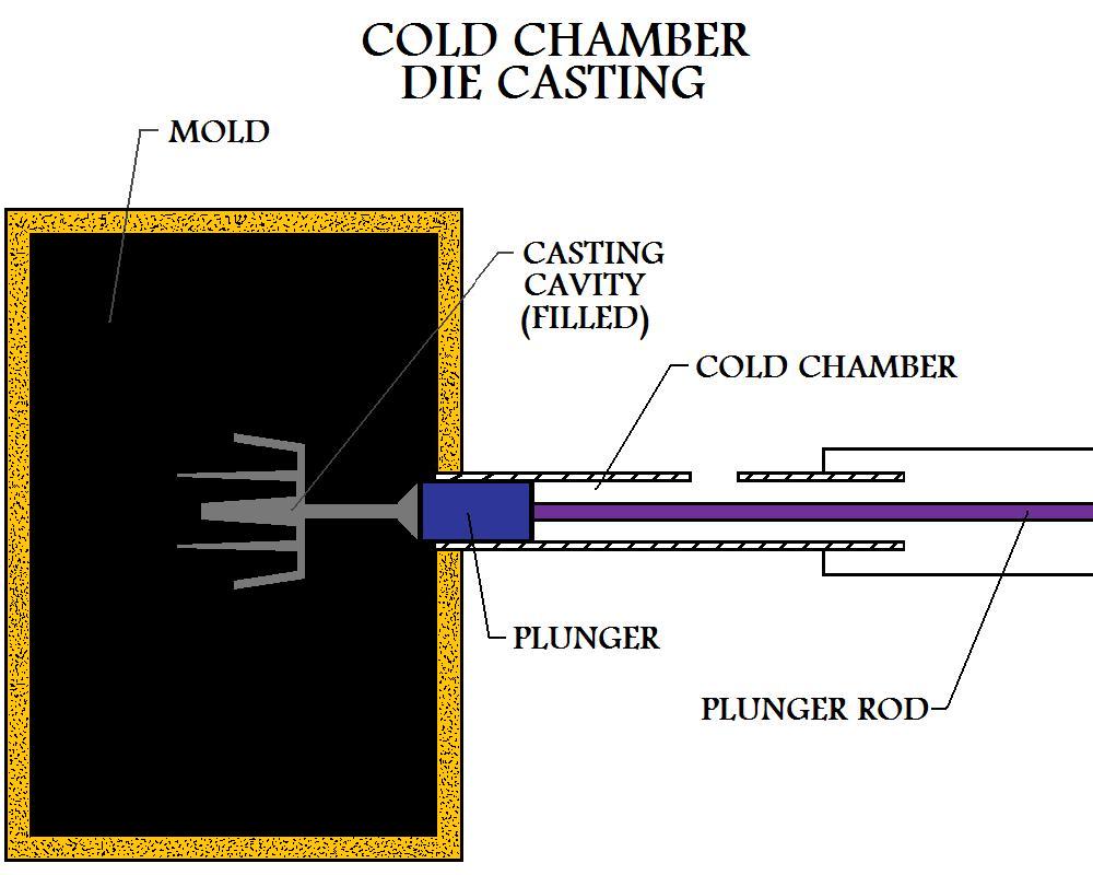 Cold Chamber Die Casting