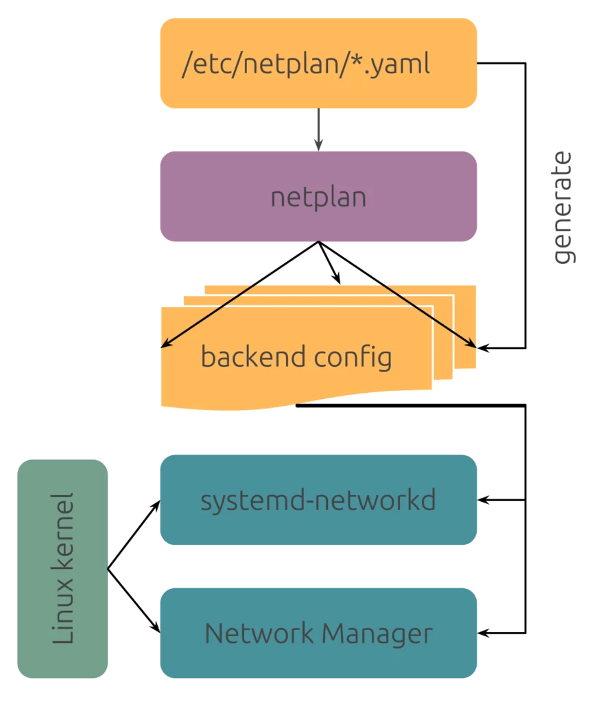 How to Restart Network Interface in Linux The Linux Tutorials