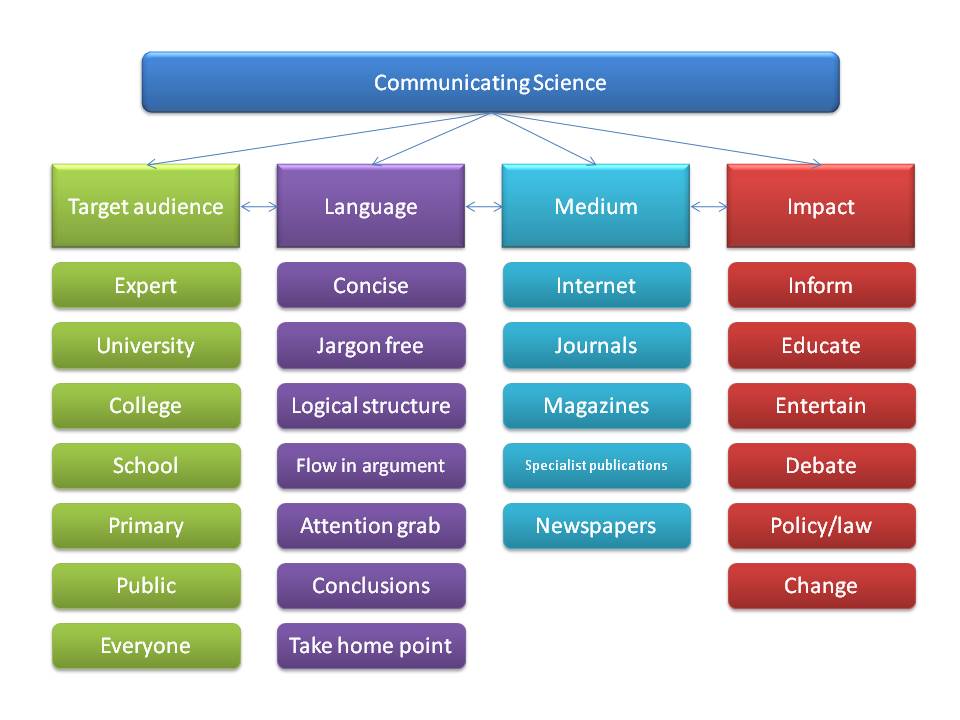 Communication Tips The Liquid Earth