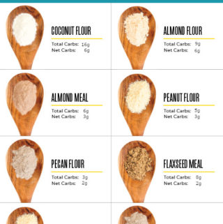 Infographic of low carb flour