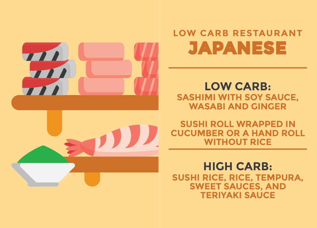 Check out our guide of tips and tricks to order at not just one, but all Low Carb Restaurants! Your best keto options, from fast food to take out to dinning in! Check out our guide of tips and tricks to order at not just one, but all Low Carb Restaurants! Your best keto options, from fast food to take out to dinning in!