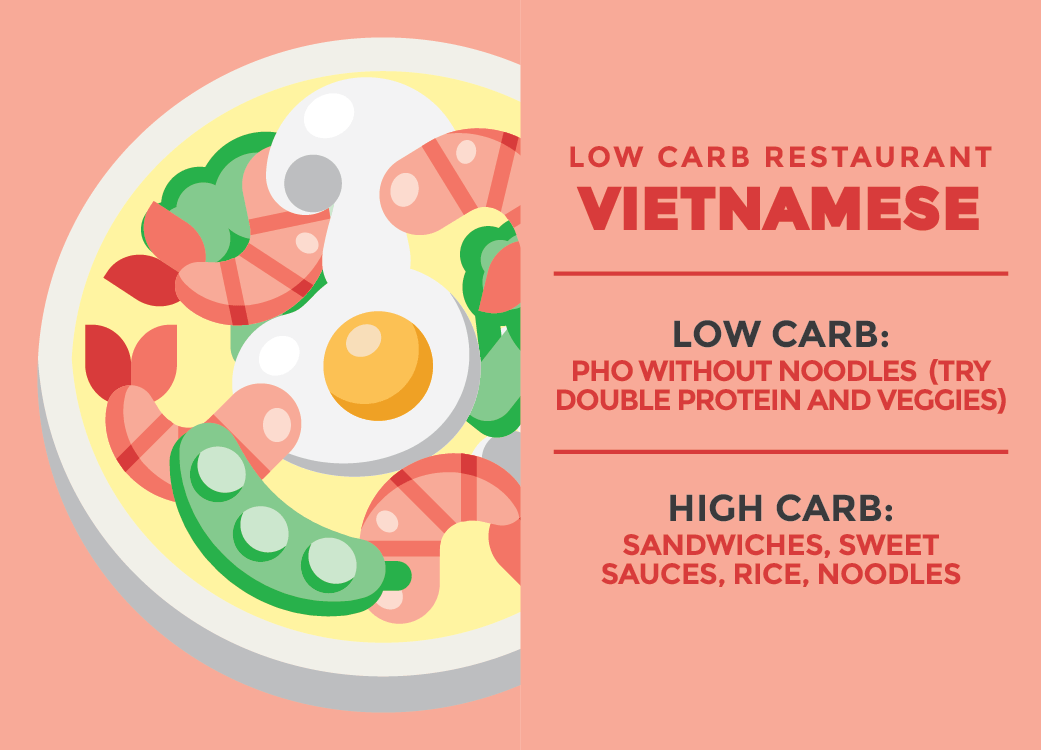 Check out our guide of tips and tricks to order at not just one, but all Low Carb Restaurants! Your best keto options, from fast food to take out to dinning in! Check out our guide of tips and tricks to order at not just one, but all Low Carb Restaurants! Your best keto options, from fast food to take out to dinning in!