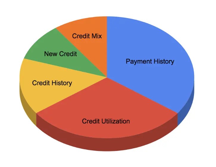 5 Factors That Determine Your FICO Credit Score The Loaded Pig