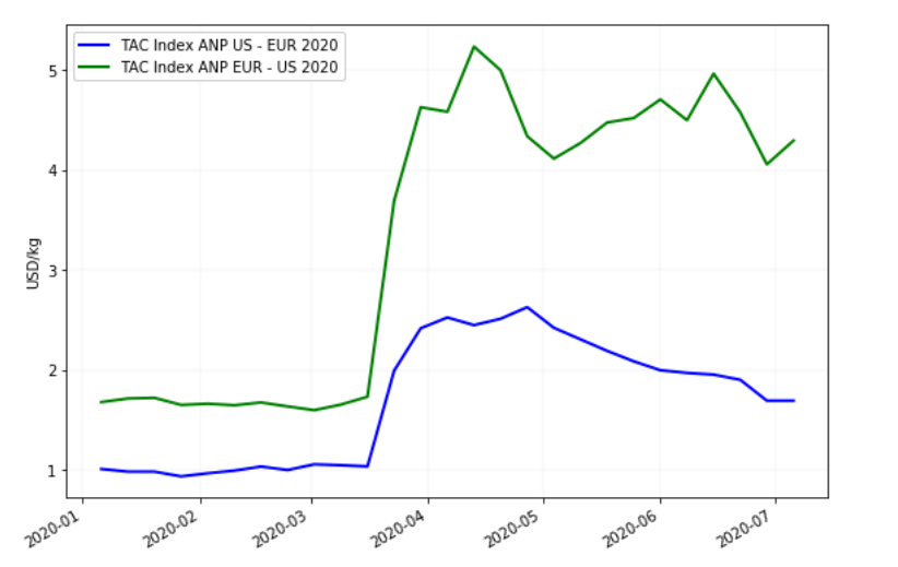 Air freight rates almost back to preCovid levels as jet fuel price