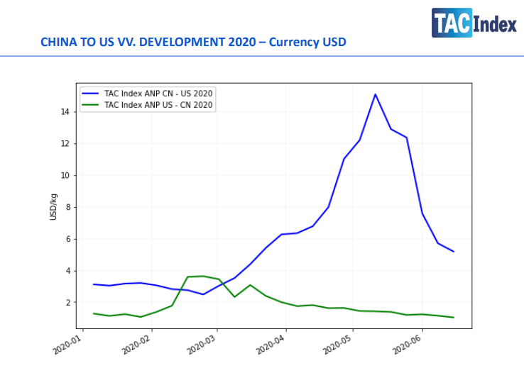 Air freight rates continue their descent as more options reappear for