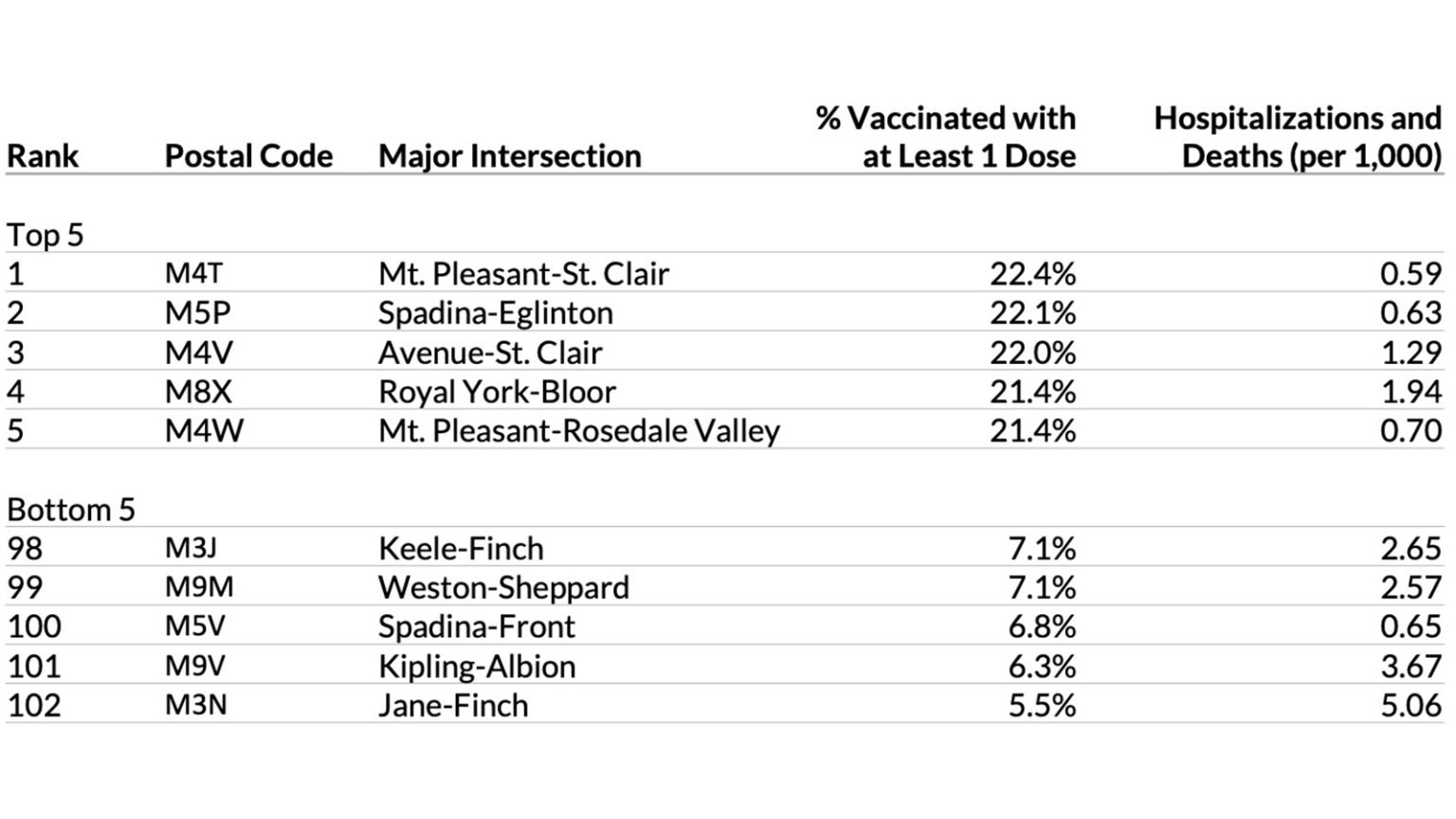 The Vaccine Rollout is Leaving Toronto’s HardestHit Postal Codes Behind The Local