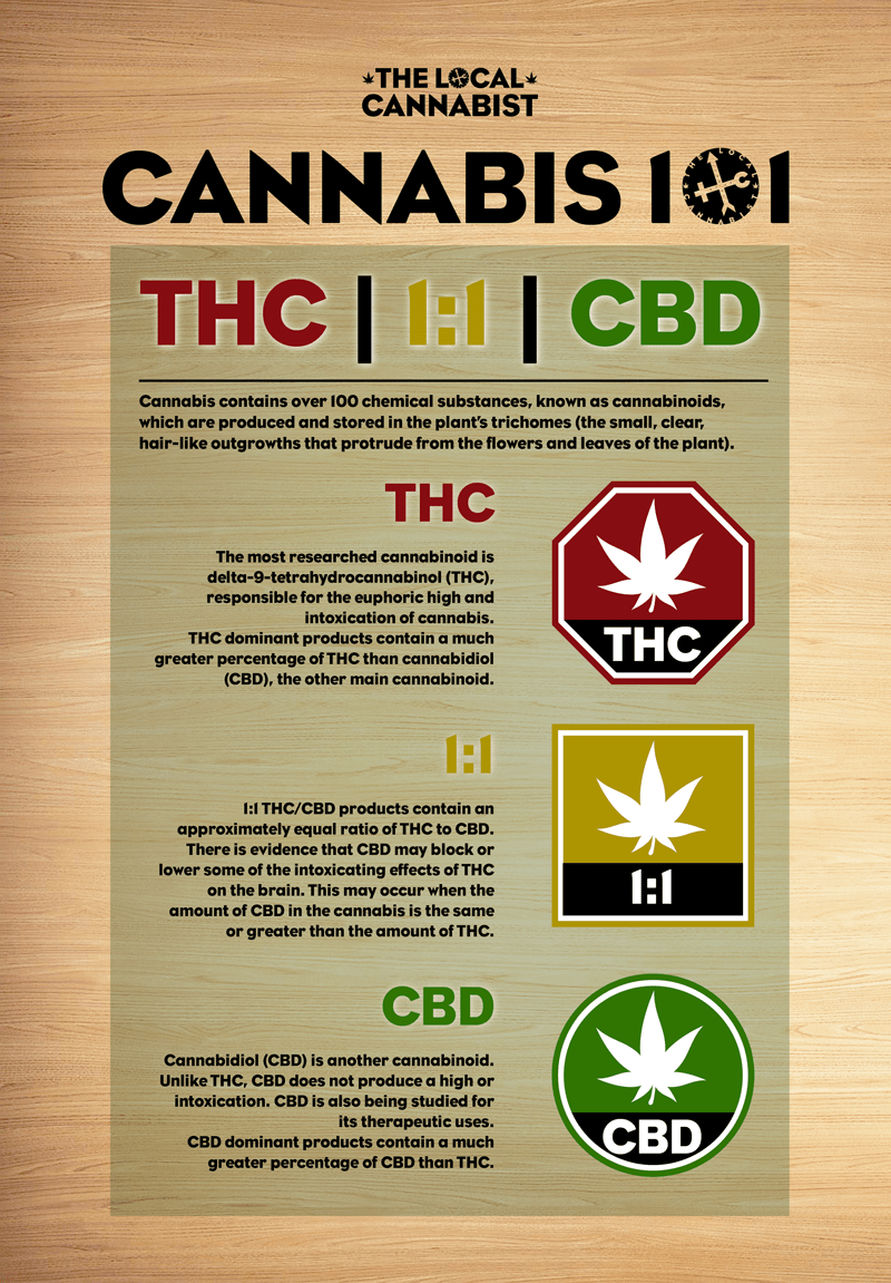 Little Known Facts About Cbd Vs Thc What’s The Difference? Cbd