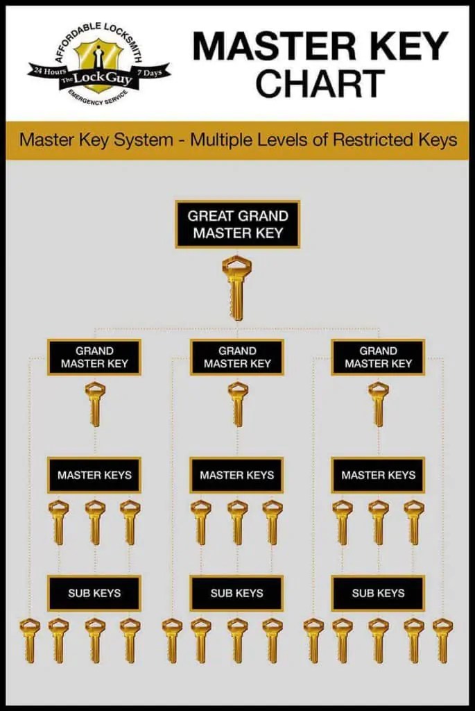 Restricted Master Key Systems The Lock Guy 0438 316 866