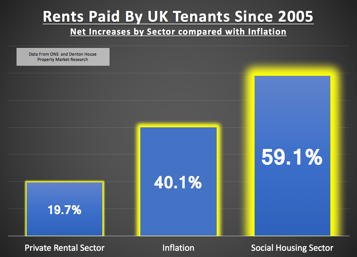 Council House Waiting List in Locks Heath Drops by 53.7 in last 4 years