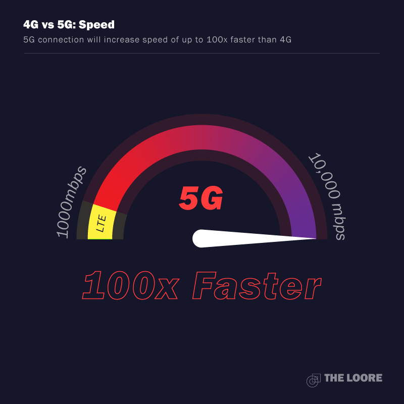 5G connectivity A glimpse into the future of automation