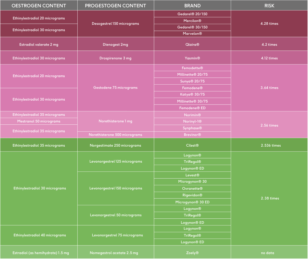 Blood Clots & The Pill What Are The Risks? The Lowdown