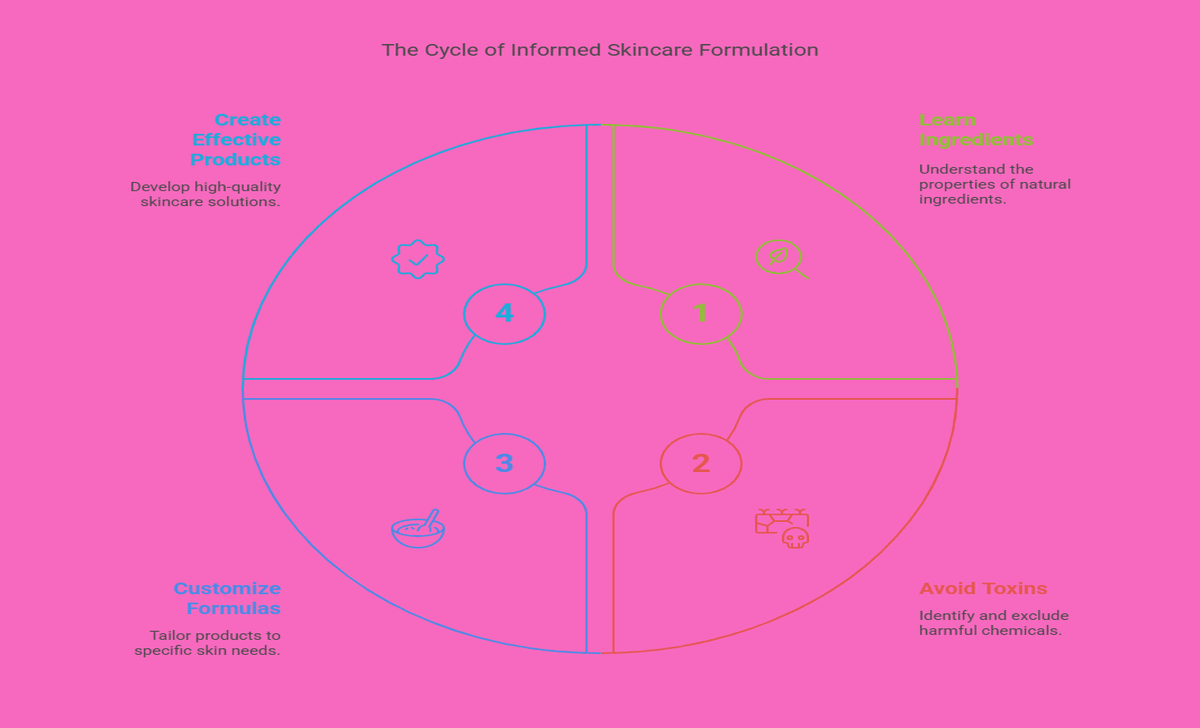 Formulation Knowledge