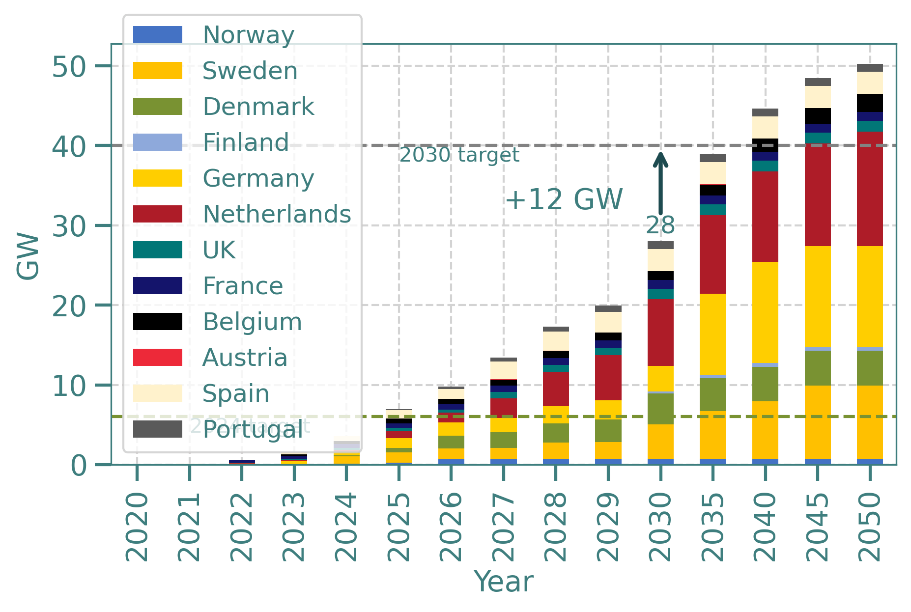 Hydrogen deployment accelerates, but a lot remains to reach 40 GW EU