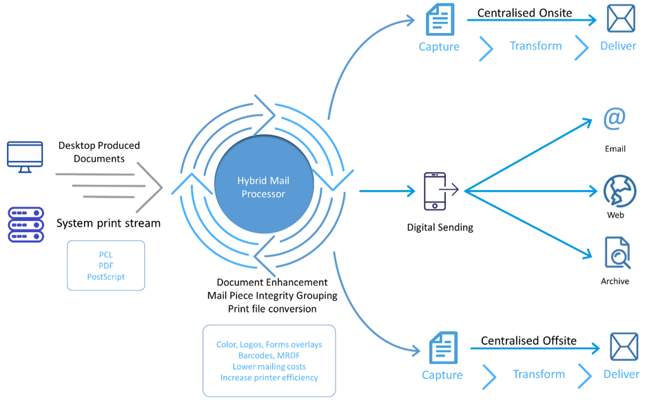 See a summary of the Hybrid Mail Process below