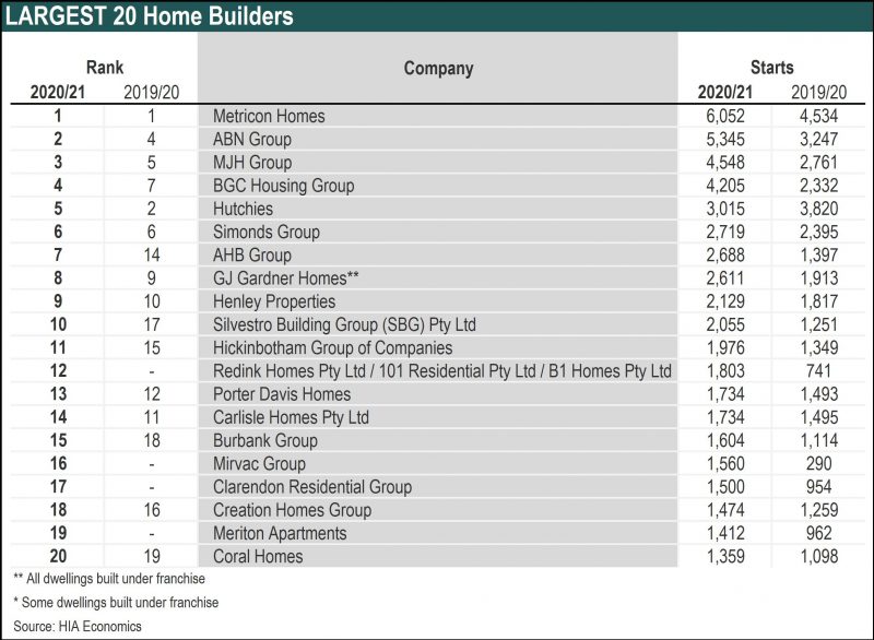 Metricon tops the HIA Top Home Builder list for 2020/21 The Market Herald