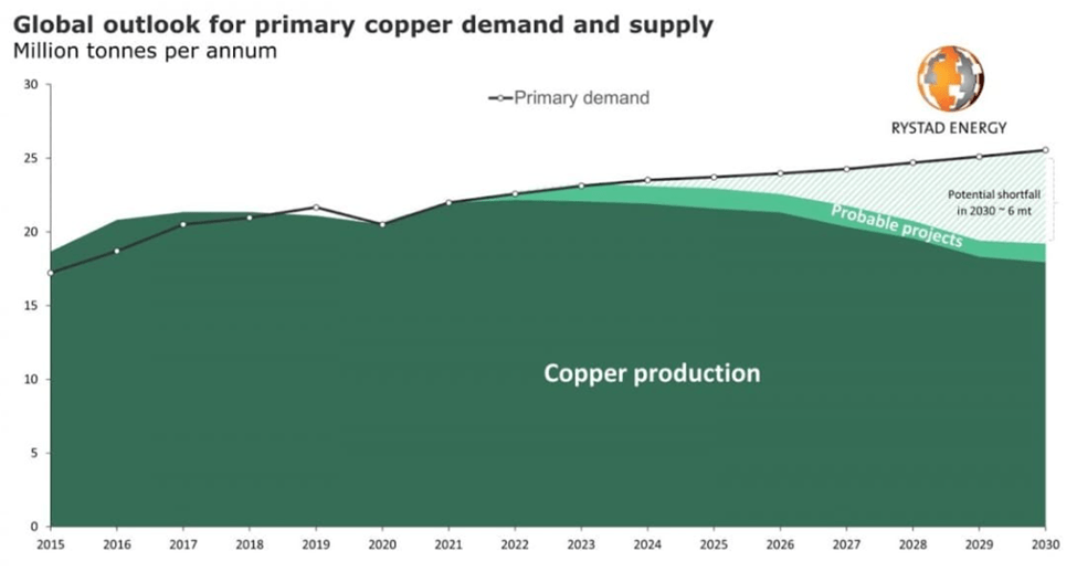 Why is copper such a hot metal right now? THE MARKET MINDSET