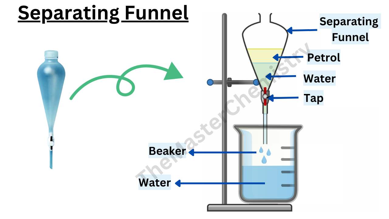 Separating FunnelWorking Principle And Uses