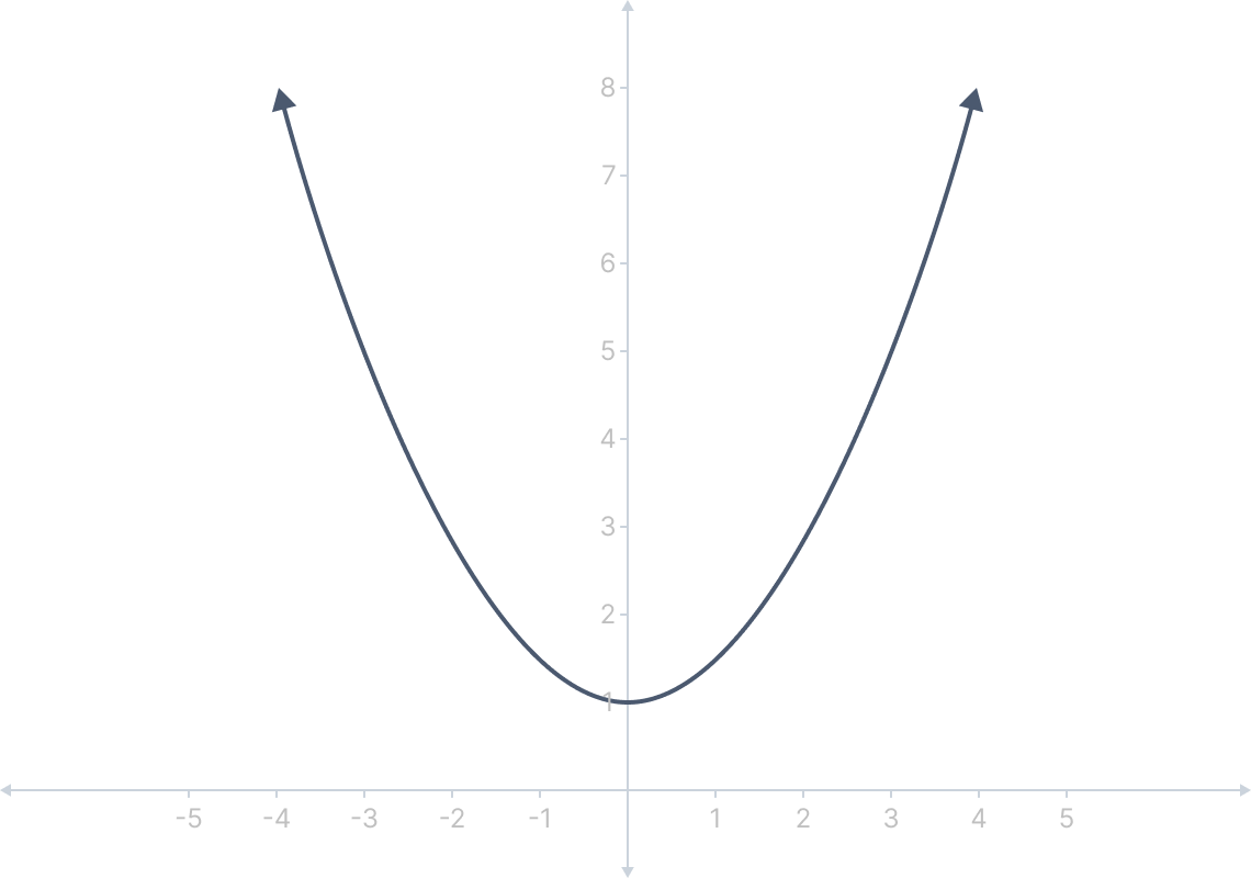 Quadratic Calculator The Mathematics Master