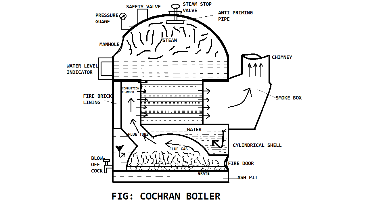 Cochran Boiler Definition, Parts or Construction, Working Principle, Advantages, Disadvantages