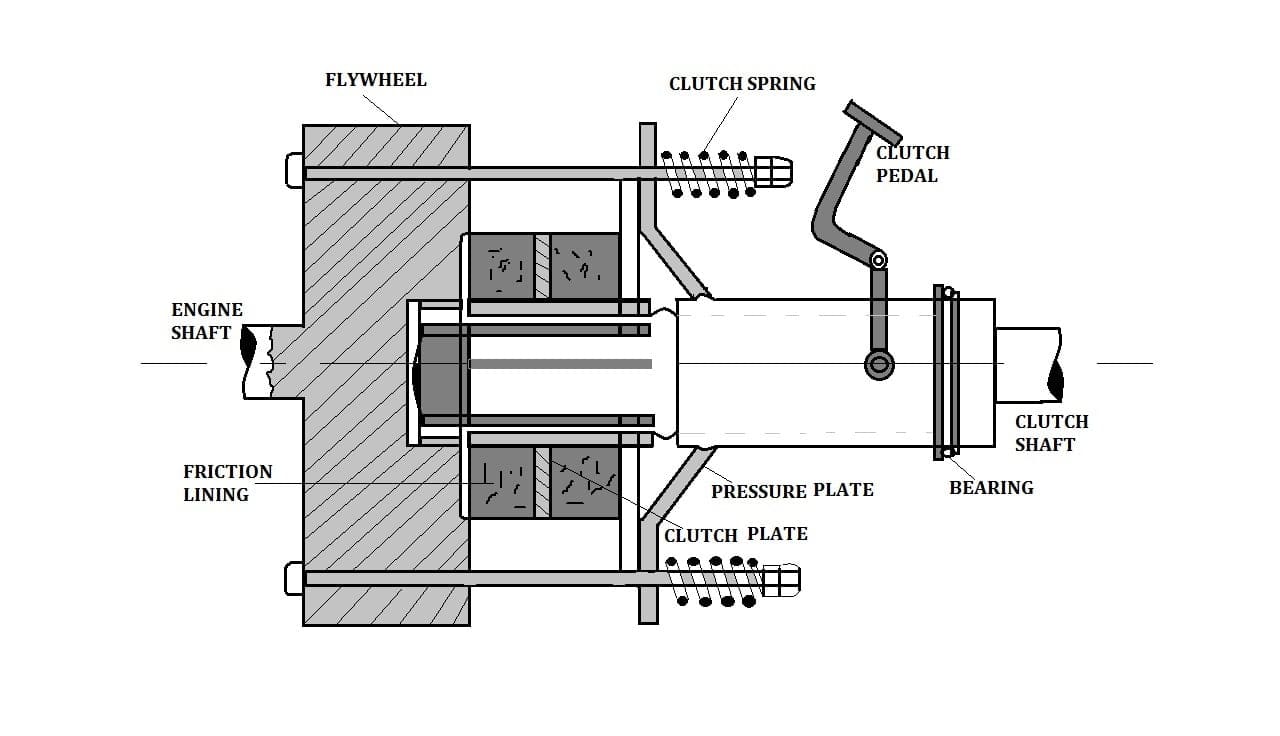 Clutch Definition, Parts or Construction, Types, Working Principle