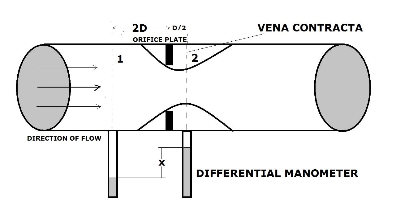 Orifice Meter Definition, Construction, Working, Experiment