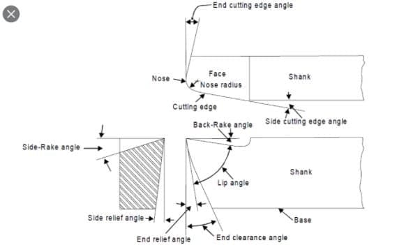 Single Point Cutting Tool: Definition, Nomenclature Geometry, Angle, Material [Notes & Pdf]