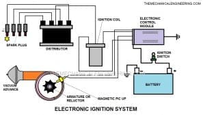 Electronic Ignition System: Definition, Parts, Working, Advantages