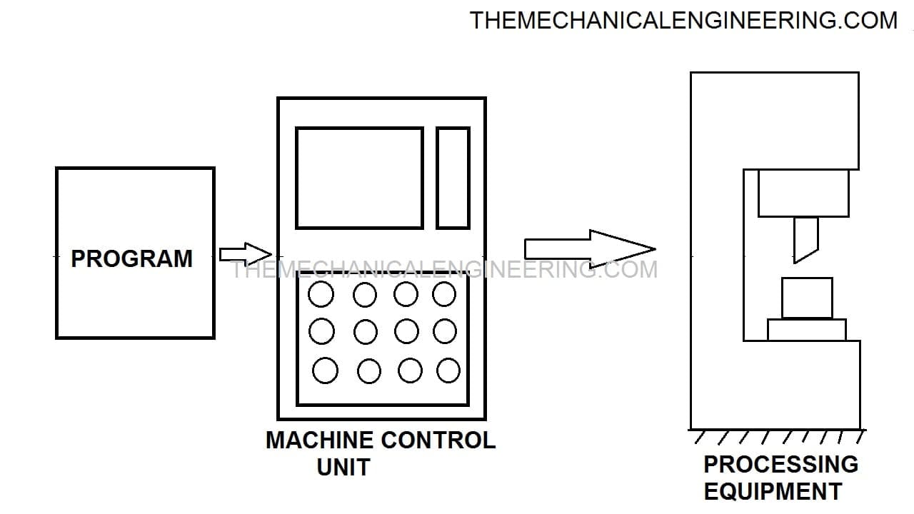 NC Machine Definition, Construction or Parts, Types in detail, Working