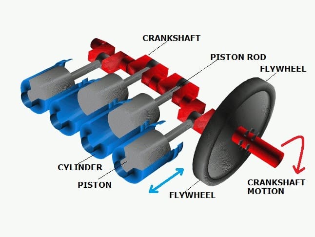 Crankshaft: Definition, Parts, Working, Types, Material, Advantages