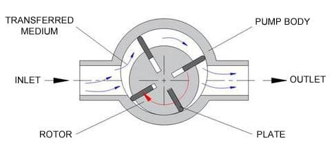 What is a Pump? What are the different types of Pump and their Working