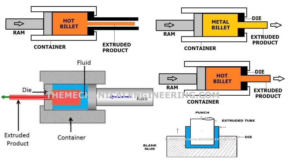 What is Extrusion? Different types of Extrusion Processes? [Notes & PDF]