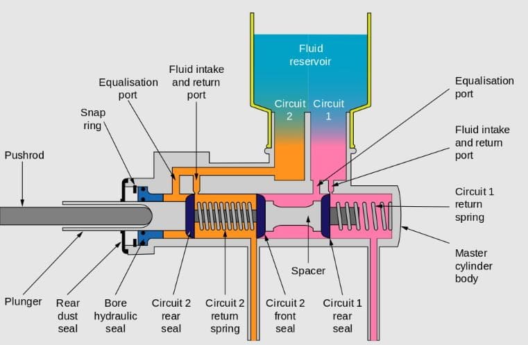 What is Master Cylinder? Definition, Types, Parts or Construction