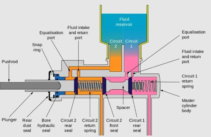 What is Master Cylinder? Definition, Types, Parts or Construction ... What is Master Cylinder? Definition, Types, Parts or Construction ...