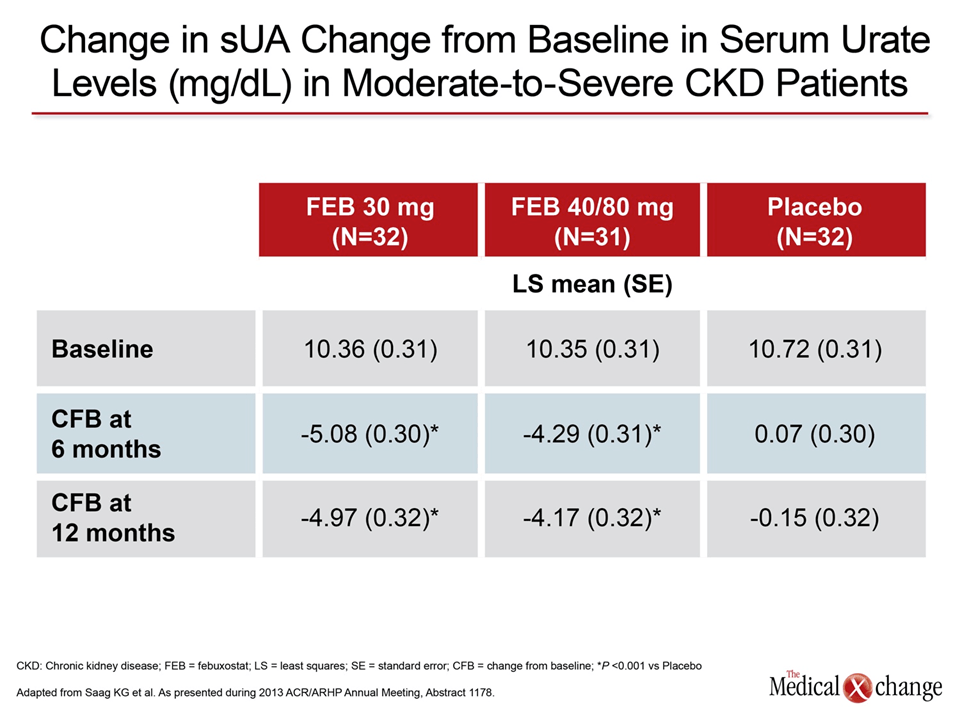 Frequency at which Target Serum Urate Levels Are Missed in Gout is