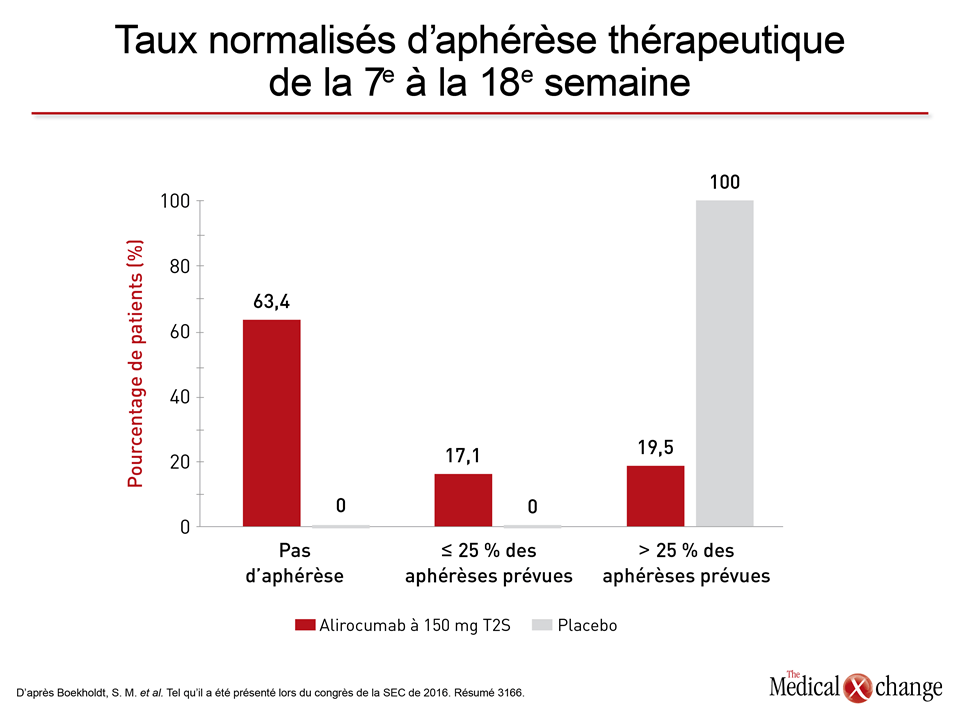 Les inhibiteurs de la PCSK9 sont essentiels pour atteindre