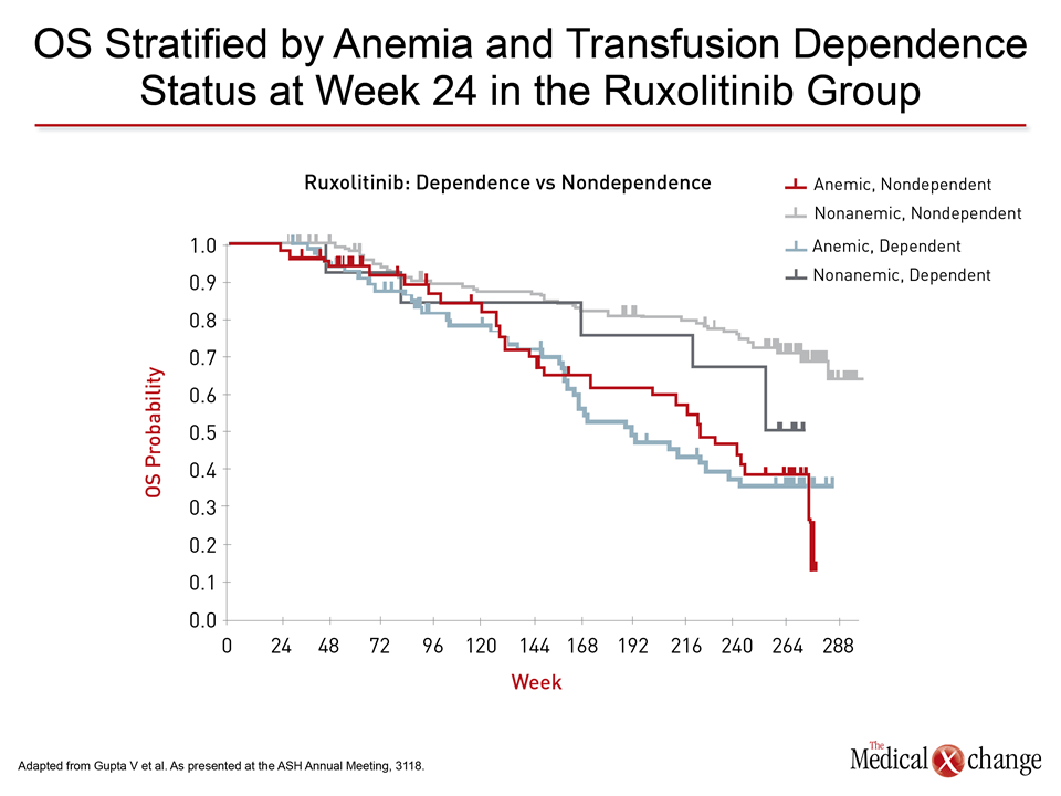 Progress in Myelofibrosis Early Use of Targeted Therapy May Extend