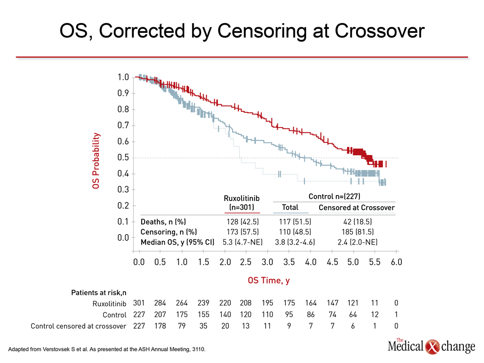 Progress in Myelofibrosis Early Use of Targeted Therapy May Extend
