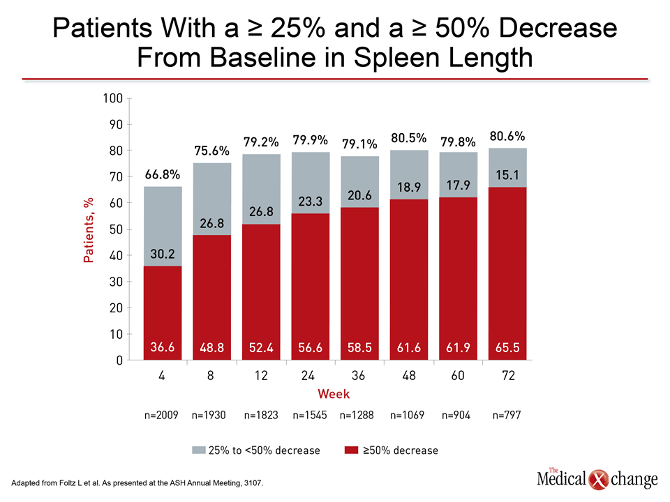 Progress in Myelofibrosis Early Use of Targeted Therapy May Extend