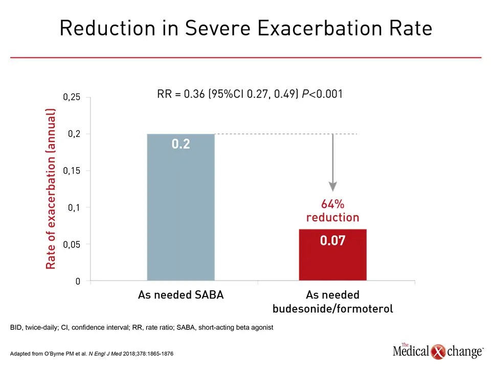 Phase 3 Trials of Asneeded Antiinflammatory Regimen Tested in Mild