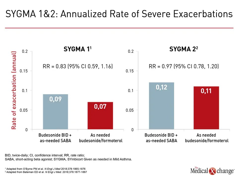 Phase 3 Trials of Asneeded Antiinflammatory Regimen Tested in Mild