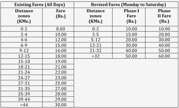 Delhi Metro's New Fares to Go Live in 2 Phases on May 10 & Oct 1 The Metro Rail Guy