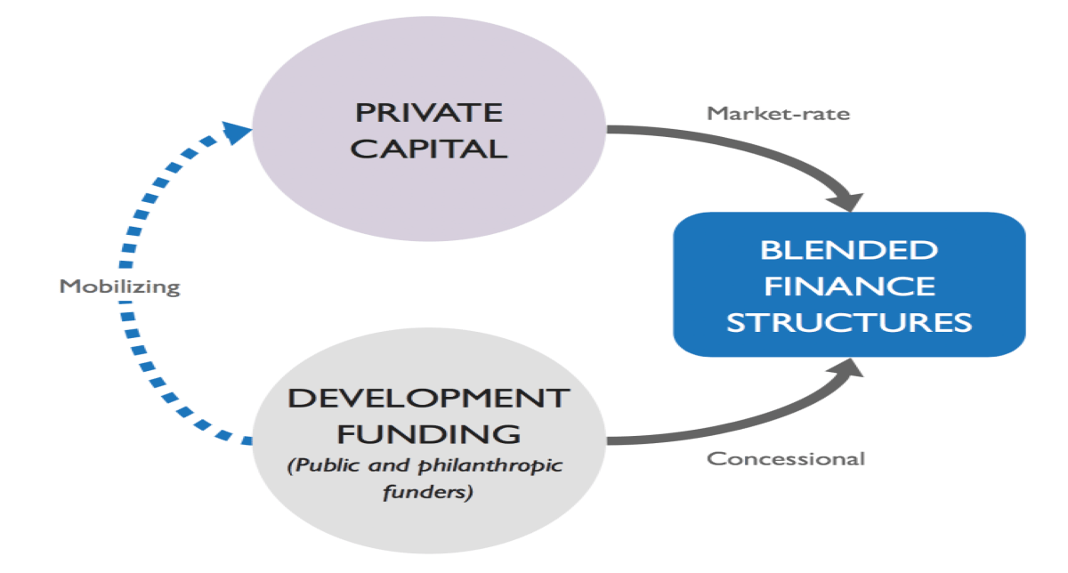 Blended Finance Sustainable Development Goals The Middle Road